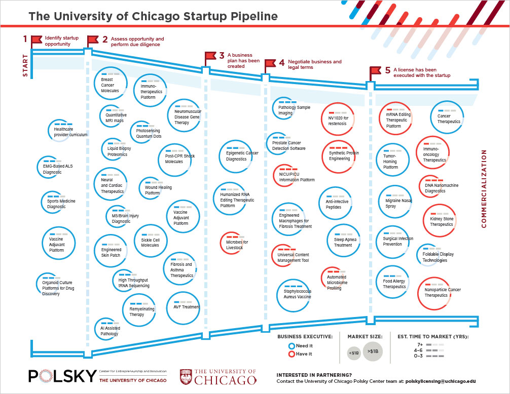 Polsky Startup Pipeline